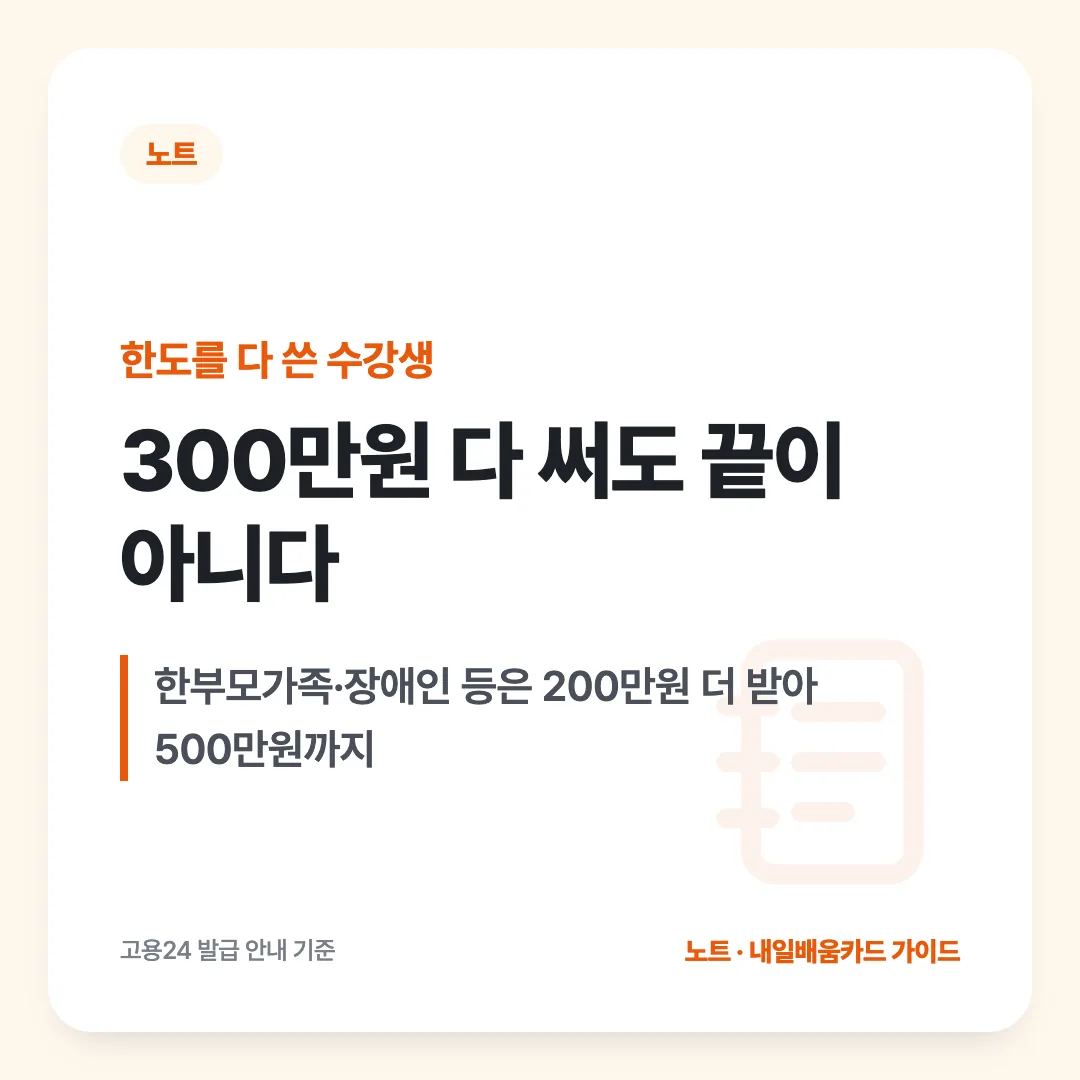 한도를 다 쓴 수강생 — 300만원 다 써도 끝이 아니다. 한부모가족·장애인 등은 200만원 더 받아 500만원까지