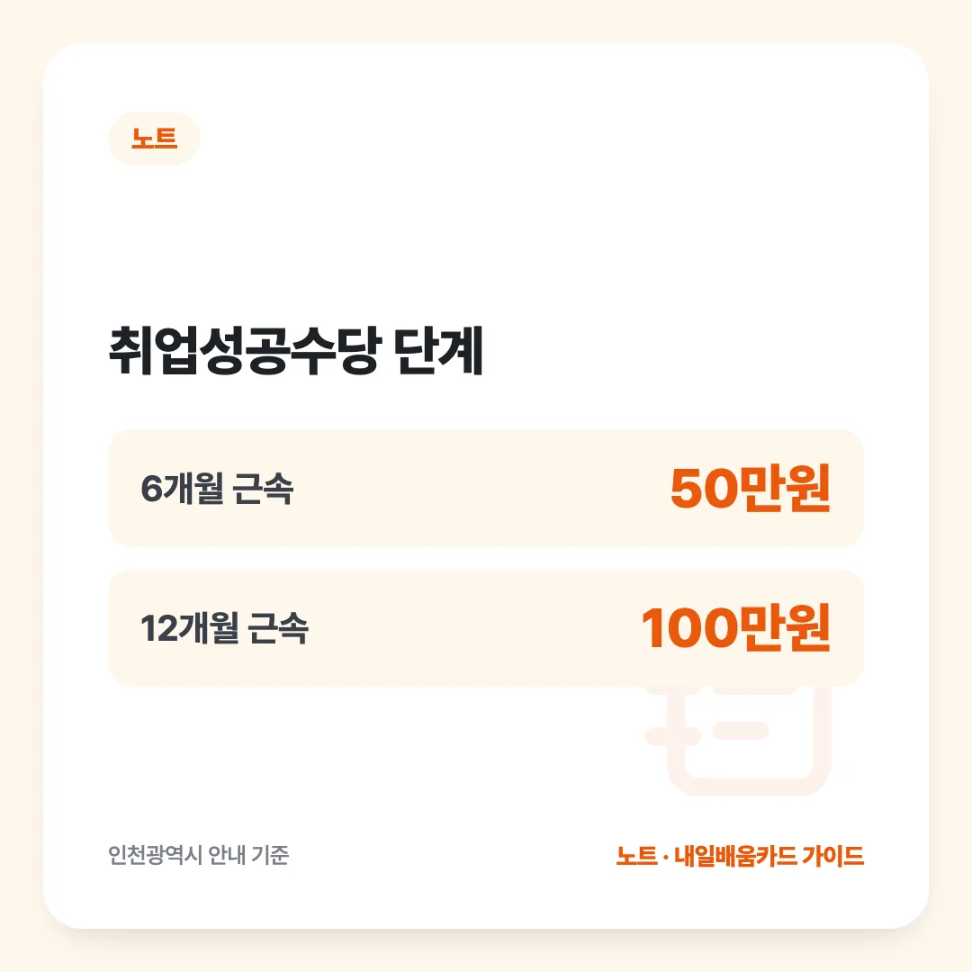 취업성공수당 단계: 6개월 근속 50만원, 12개월 근속 100만원