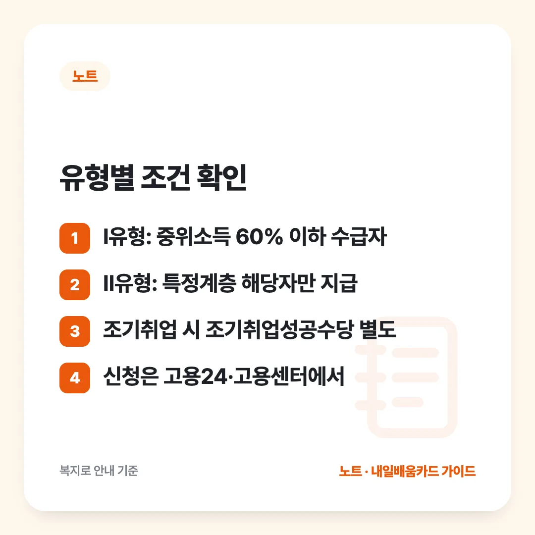 유형별 조건 확인: Ⅰ유형: 중위소득 60% 이하 수급자 / Ⅱ유형: 특정계층 해당자만 지급 / 조기취업 시 조기취업성공수당 별도 / 신청은 고용24·고용센터에서