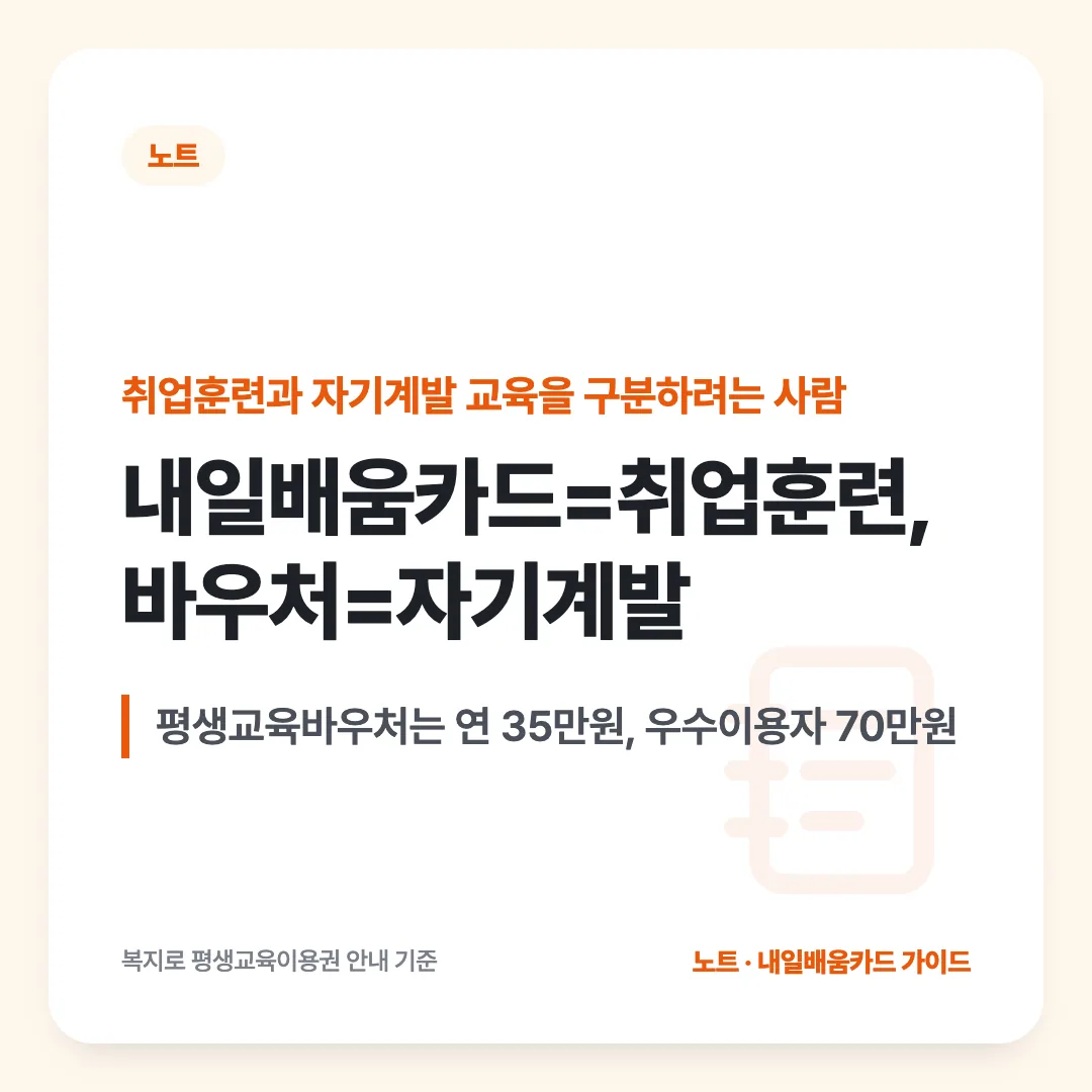 취업훈련과 자기계발 교육을 구분하려는 사람 — 내일배움카드=취업훈련, 바우처=자기계발. 평생교육바우처는 연 35만원, 우수이용자 70만원