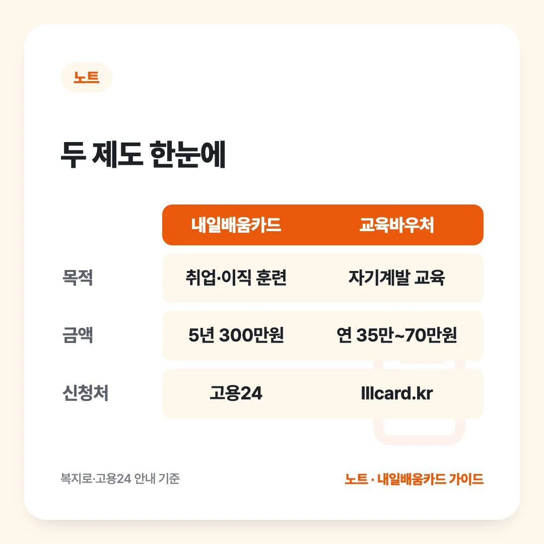 두 제도 한눈에: 내일배움카드 vs 교육바우처