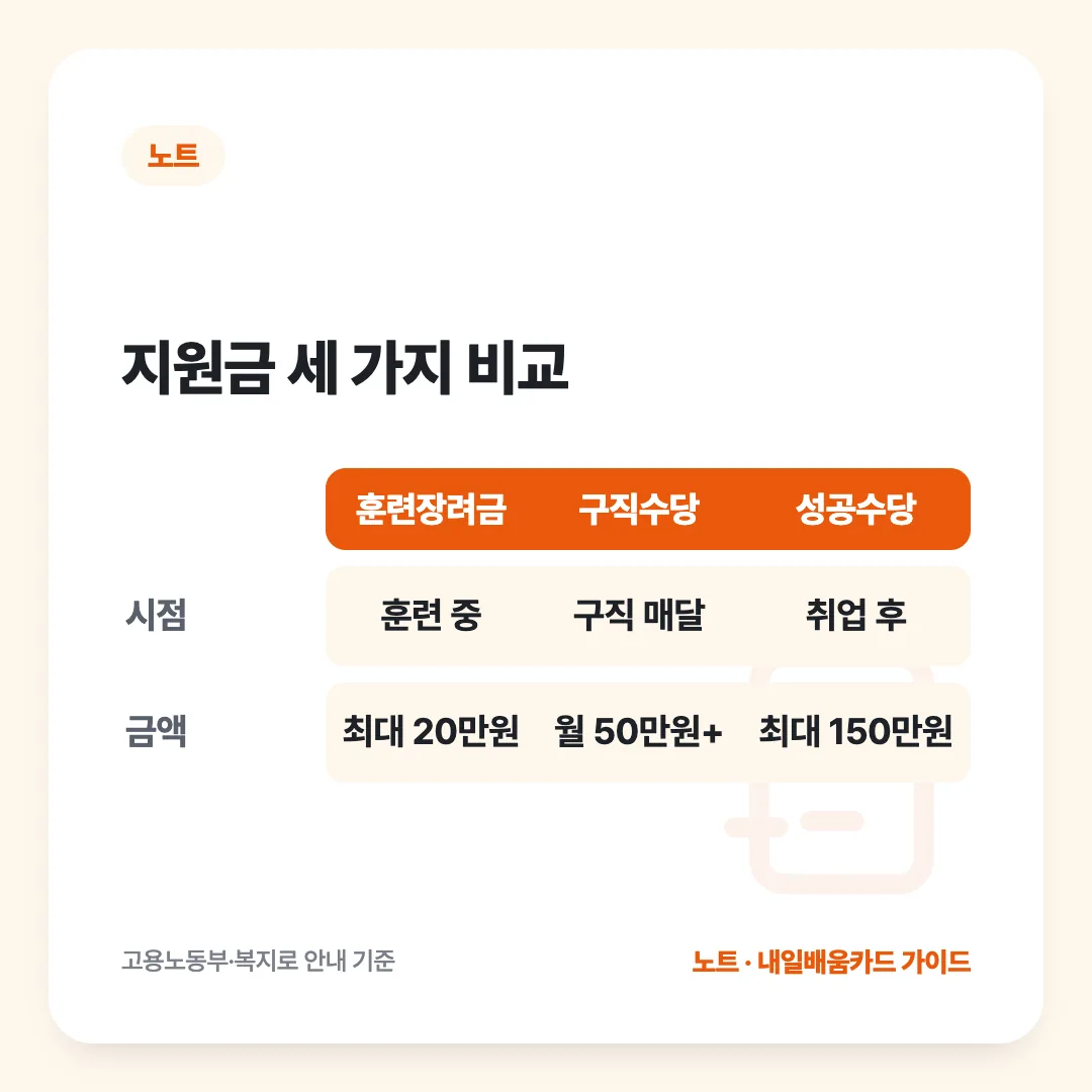 지원금 세 가지 비교: 훈련장려금 vs 구직수당 vs 성공수당