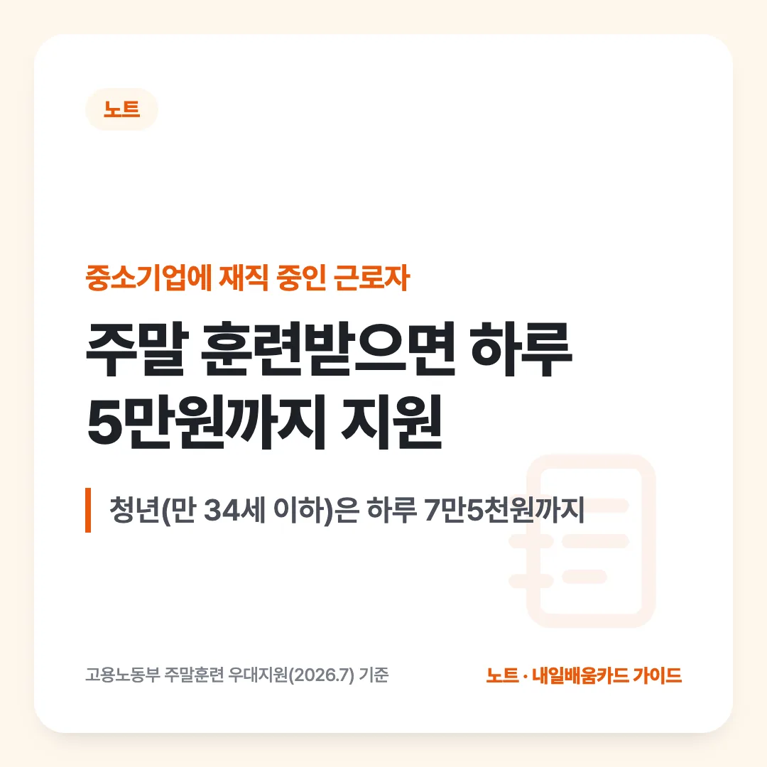 중소기업에 재직 중인 근로자 — 주말 훈련받으면 하루 5만원까지 지원. 청년(만 34세 이하)은 하루 7만5천원까지