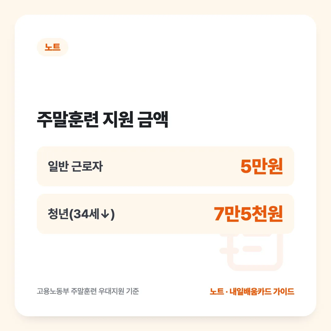주말훈련 지원 금액: 일반 근로자 5만원, 청년(34세↓) 7만5천원